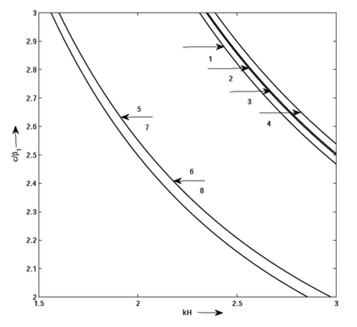Variation of dimensionless phase velocity cβ1 against the wave number kH for the different values of heterogeneity parameter and G