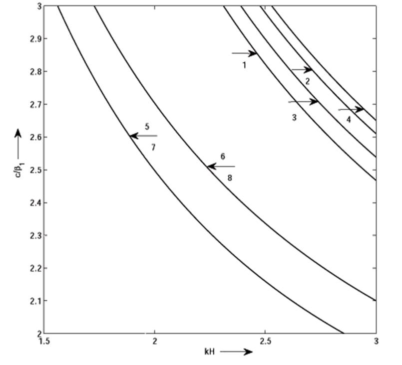 Variation of dimensionless phase velocity cβ1 against the wave number kH for the different values of compressive initial stress ξ2 and G. 