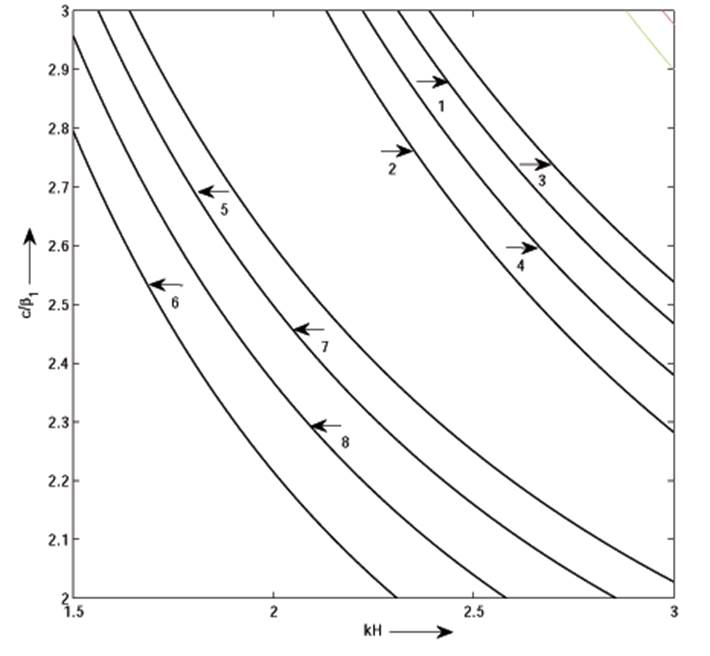 Variation of dimensionless phase velocity cβ1 against the wave number kH for the different values of initial stress ξ2 and G.