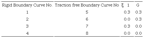Parameters of Figure 1