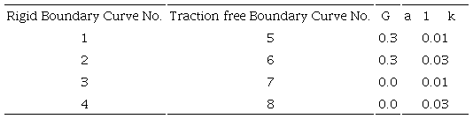 Parameters of Figure 3