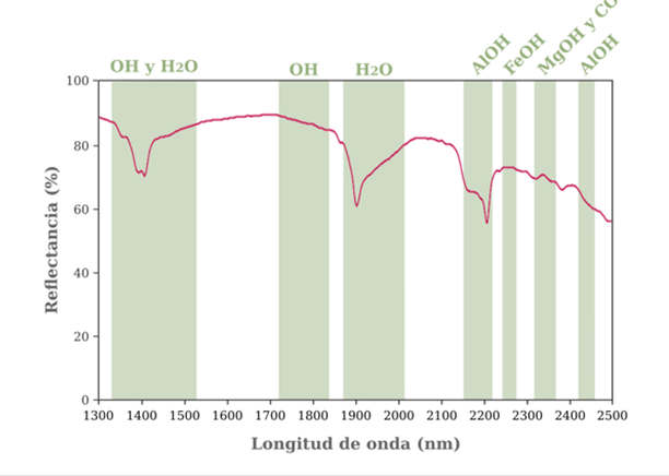 Espectro de reflectancia en el infrarrojo de onda corta (λ: 1300‒2500 nm), representativo de los depósitos de caolín de Yexthó (coordenadas: 20°34’13.7”N, 99°42’08.9”W). Los rasgos de absorción revelan que la muestra analizada está compuesta por caolinita Al2Si2O5(OH)4 de gran pureza. Las bandas de absorción usadas para la identificación mineral (barras verticales) se obtuvieron de Spectral International Inc. (1994).