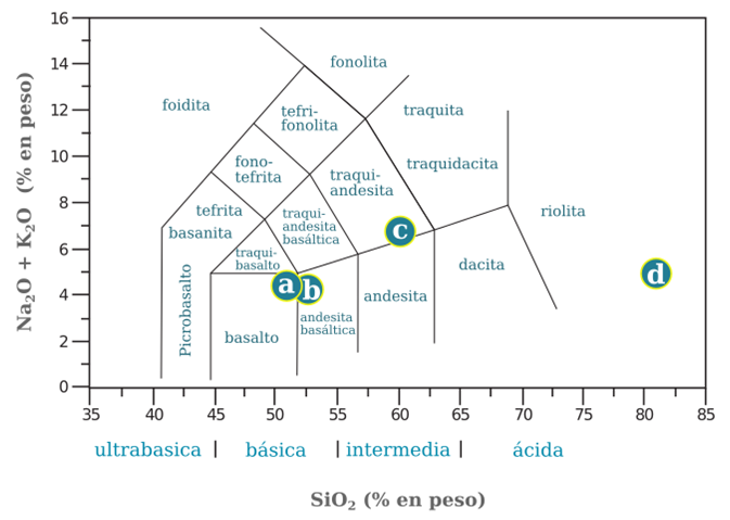 Clasificación química de muestras representativas de las unidades volcánicas de la zona geotérmica de Pathé (análisis y coordenadas disponibles en la Tabla 1), mediante diagrama TAS (del inglés ‘total-alkali silica’; Le Bas, 1986): (a) Basalto: lava vesicular de la Unidad volcánica inferior, Mioceno superior (muestra ‘Yex-16’ en Tabla 1); (b) Andesita basáltica: lava lajeada de la Unidad volcánica inferior, Mioceno superior (muestra ‘Yex-15’ en Tabla 1); (c) Andesita (traquiandesita): toba Don Guiñó de la Unidad volcánica superior, Plioceno (muestra ‘Yex-17’ en Tabla 1); (d) Riolita alta en sílice de la ‘intrusión subvolcánica félsica’ (Suter et al., 1995) (muestra ‘Yex-11’ en Tabla 1).