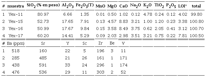 Composición química (análisis de roca total por ICP-OES) de muestras representativas de las unidades volcánicas de la zona geotérmica de Pathé (clasificación y descripción de las muestras en Fig. 7).