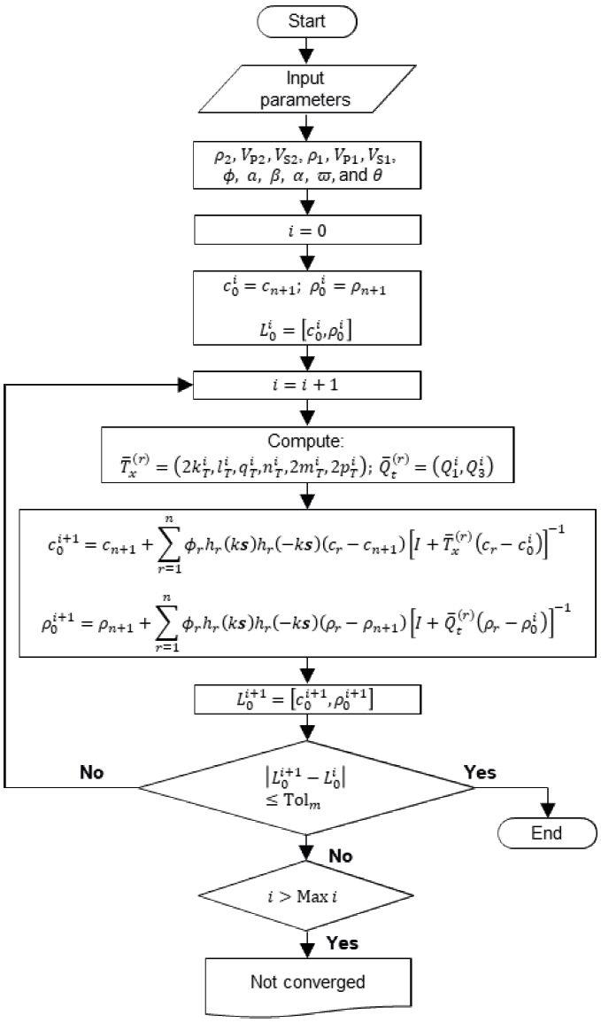 Flow chart of the self-consistent method solution to estimate effective dynamic properties.