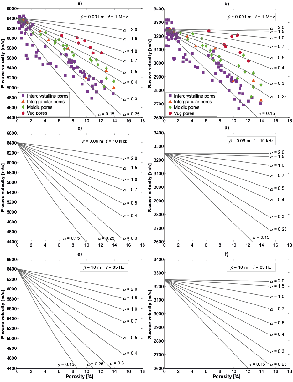 Characterization of the pore-structure considering different aspect ratios and θ=0&deg; with the micromechanical model. a) Compressional wave and b) shear wave modeled as a function of porosity validated with experimental data of P-wave and S- wave velocities, porosity, and pore type taken from Fournier et al. (2014) at the ultrasonic frequency. c) P- wave and d) S- wave velocities plotted against porosity at the sonic frequency and e) P- wave and f) S- wave velocities versus porosity with a pore size of 10 m at seismic frequency. The velocity modeling predictions represent a velocity recognition pattern of dry samples at sonic and seismic frequencies.