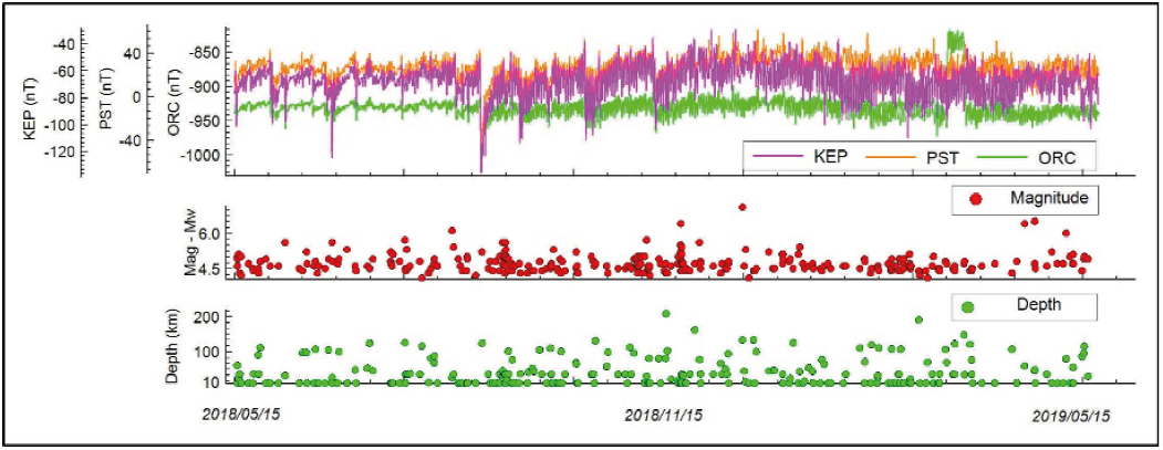 Daily variations of the H component of the earth's magnetic field in PST, KEP and ORC observatories. Magnitudes of earthquakes and their depths during the year of study.