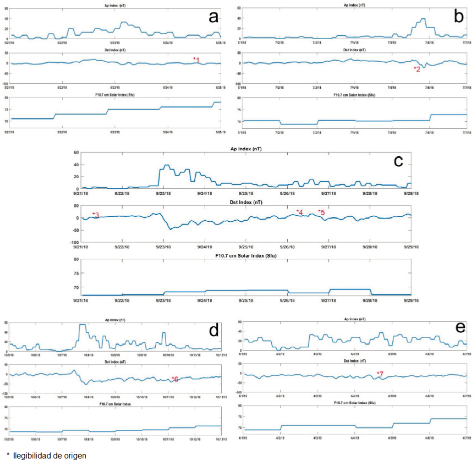 Solar indices Ap (nT), Dst (nT) and F10.7 cm (SFU=10-22 Wm-2 Hz-1) corresponding to periods 21-26 May, 2018; 1-7 July, 2018; 20-27 September, 2018; 5-13 October, 2018; and 1-7 April, 2019.These indices account for a low solar activity period.