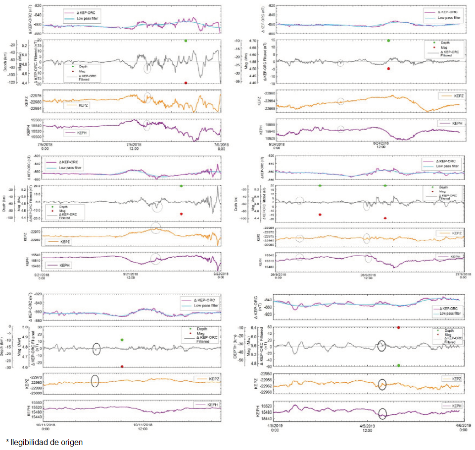 Magnetic data of 24 May, 2018; 5 July, 2018; 21 and 26 September, 2018; 11 October, 2018; and 5 April, 2019. Difference between magnetic data from KEP and ORC observatories.