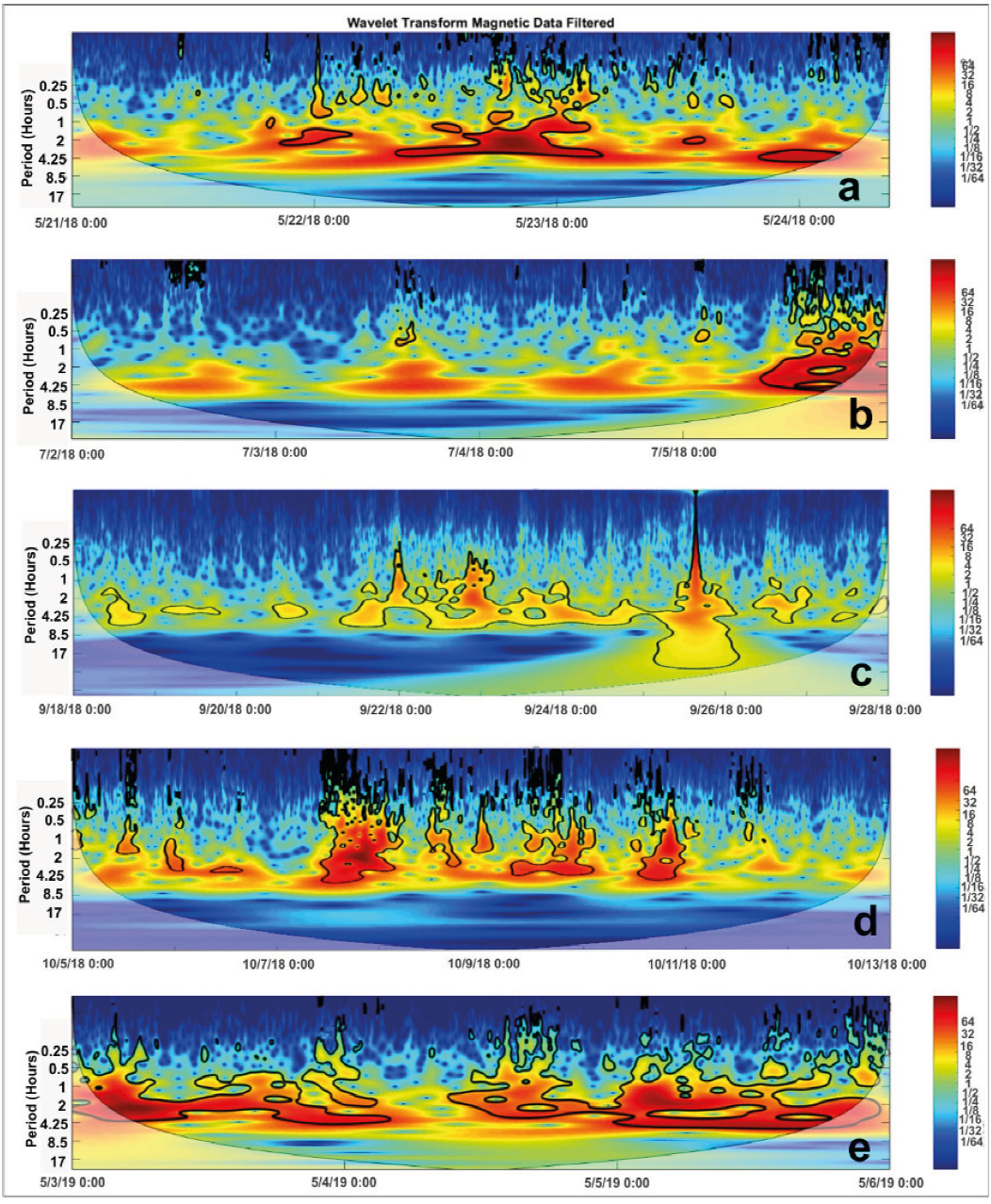 Continuous wavelet transform of the periods from 21 to 24 May, 2018; from 2 to 6 July, 2018; from 18 to 28 September, 2018; from 5 to 12 October, 2018; and from 3 to 6 April 2019 for ΔKEP-ORC The data shown corresponds to the difference between the horizontal components of the magnetic records of the KEP and ORC observatories, where the corresponding local IGRF contribution had already been discounted. These data were called: Filtered data in the figure. The thick black contour shows a 5% significance level against the red noise background, and the cone of influence (COI) where the edge effects may distort the image is blurred.