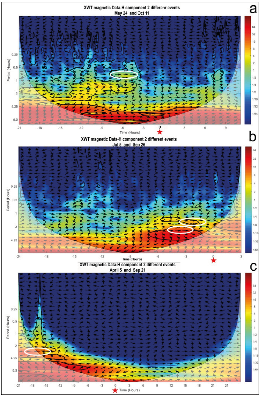 Geomagnetic field XWT from KEP observatory for the following events: a) 24 May and 11 October, 2018; b) 5 July and 26 September, 2018; and c) 21 September, 2018 and 5 April, 2019. Seismic event coincidence instant (red star) and coherent phase (white oval). The arrows show the relative phase (with the phase pointing to the right and the anti-phase pointing to the left).