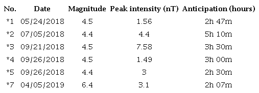 Intensity of the peaks observed in figure 3 on the difference of the magnetic data recorded in the KEP and ORC observatories and their anticipation to seismic events.