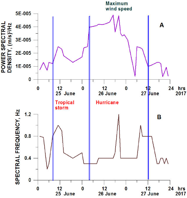 The development of tropical storm and hurricane during 25 to 27 June in variations of amplitudes of power spectral density (A) and corresponding frequencies (B) of one-hour seismic sequences. Vertical lines separate the stages of development.