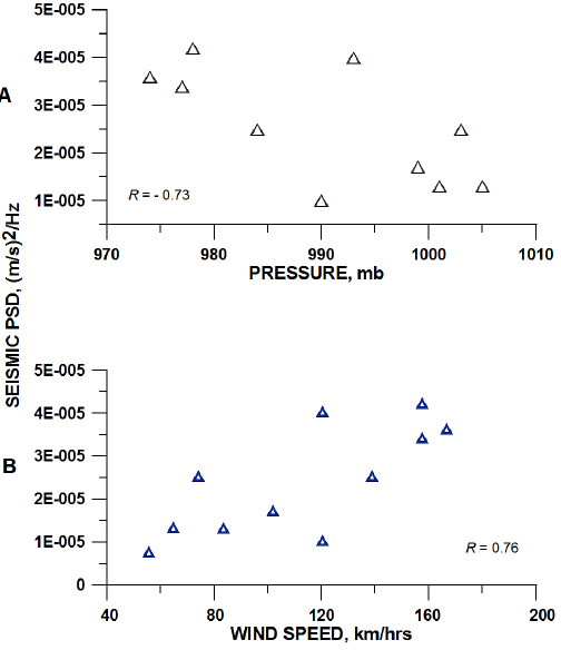 The plot of amplitudes of power spectral densities of one-hour seismic records vs atmospheric pressure (A) and wind speed (B). The values of atmospheric pressure and the wind speed were taken from (Berg, 2017).