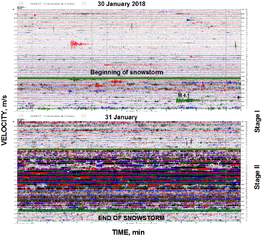 The daily helicorder displays of seismic signals (velocity, vertical component) recorded at short-period station EZV3, installed at the summit of the dormant volcano Nevado de Colima, are shown for 30 and 31 January 2018. There are indicated the moments of recording of vibrations generated with the arrivals of two stages of the tracks of the cold front No 25. In the right side of seismograms is shown the UTC time; in the left side, local time CST.