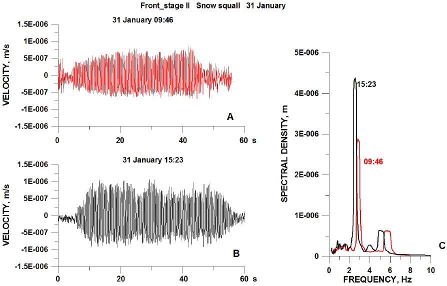 The short-period unfiltered seismic velocity waveforms, station EZV3 (A, B) and Fourier spectra of the long seismic signals (C) recorded during the action of the squall stage II of the tracks of cold front on 31 January 2018.