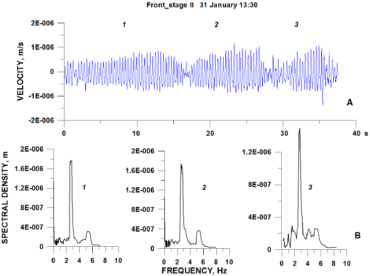 The short-period unfiltered seismic velocity waveforms, station EZV3 (A) and Fourier spectra of seismic signals (B) recorded during the action of the squall stage II of the tracks of cold front on 31 January 2018. 1, 2, and 3 indicate three seismic waveforms and their corresponding spectra.
