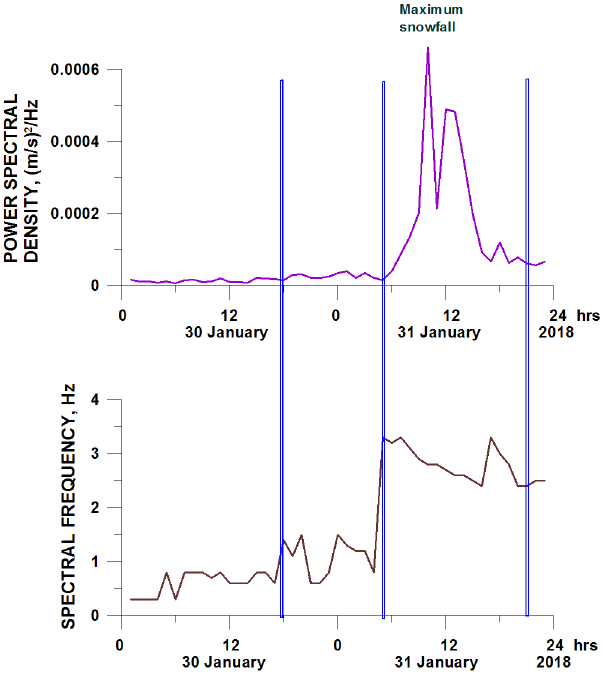 The development of the cold front No 25 during 30 and 31 January in variations of amplitudes of power spectral density (A) and corresponding frequencies (B) of one-hour seismic sequences. Vertical lines separate the stages of development.