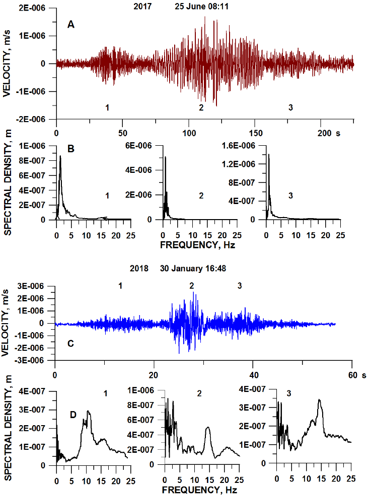 The short-period unfiltered seismic velocity waveforms, station EZV3 (A, C) and Fourier spectra of seismic signals (B, D) recorded during the initial entrance of the tropical storm on 25 June 2017 at 08:11 and of the cold front on 30 January 2018 at 16:48, respectively. 1, 2, and 3 indicate three seismic waveforms and their corresponding spectra.