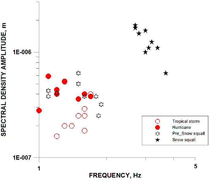 Plot of power spectral density vs frequency for characteristic waveforms recorded during tracks of the tropical storm and hurricane, and pre-squall and squall stages of the cold front.