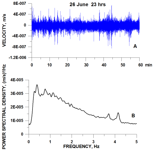 Example of the one-hour plot of seismic signals (short-period unfiltered seismic velocity waveforms, station EZV3) and their spectrum representing the periodogram power spectral densities vs frequency calculated using a Hanning window.