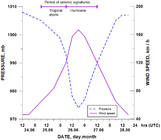 Variations in wind speed and atmospheric pressure during development of hurricane Dora. Data for this figure were taken from the measurements performed by the Cooperative Institute for Meteorological Satellite Studies/ University of Wisconsin-Madison and published in (Berg, 2017). Period of appearance of seismic signatures of the atmospheric disturbances is shown above the diagrams.