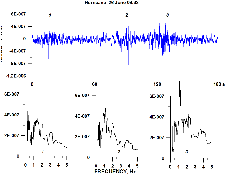 The short-period unfiltered seismic velocity waveforms, station EZV3 (A) and Fourier spectra of seismic signals (B) recorded during the action of the hurricane on 26 June. 1, 2, and 3 indicate three seismic waveforms and their corresponding spectra.