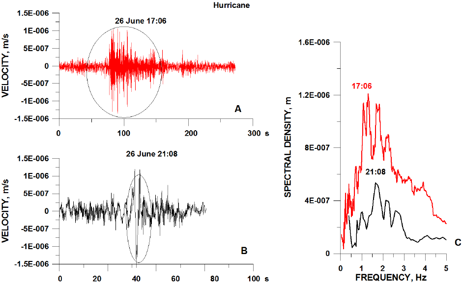 The short-period unfiltered seismic velocity waveforms, station EZV3 and Fourier spectra of seismic signals of large events recorded during the action of the hurricane on 25 June. A, characteristic waveform of a long sequence of events; B, the event of large amplitude; C, their Fourier spectra.