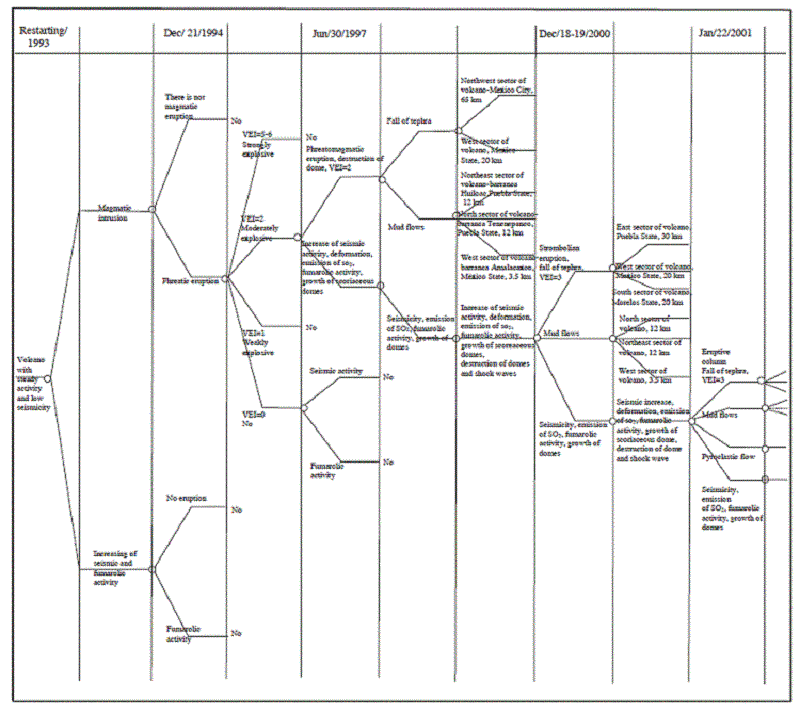 Example of an event tree for Popocat&eacute;petl Volcano, according to the
							methodology of Newhall and Hoblitt
								(2002) that starting from a background condition, it evolves
							to different conditions from 1993 until 2001.