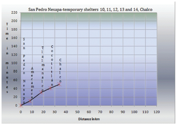 Time and distance diagram among San Pedro Nexapa and their
								temporary shelters 10, 11, 12 and 13 at Chalco, State of
								M&eacute;xico.