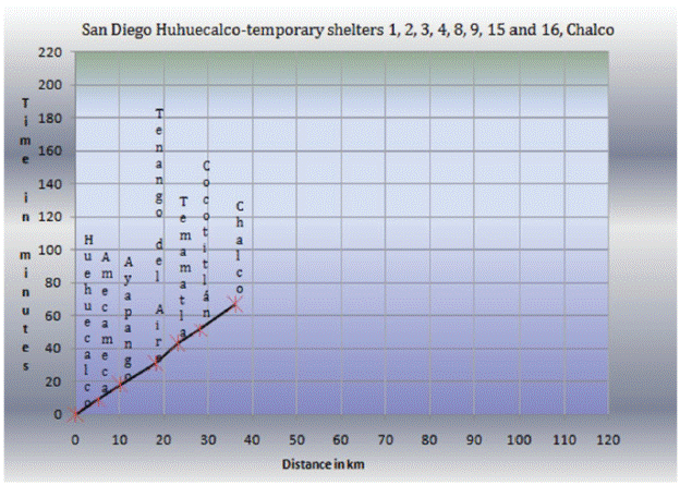 Time and distance diagram among San Diego Huehuecalco and their
								temporary shelters 1, 2, 3, 4, 8, 9, 15 and 16 at Chalco, State of
								M&eacute;xico.