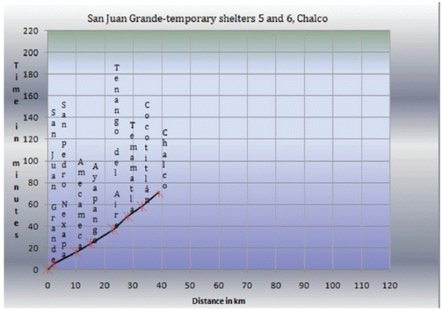 Time and distance diagram among San Juan Grande and their
								temporary shelters 5 and 6 at Chalco, State of M&eacute;xico.