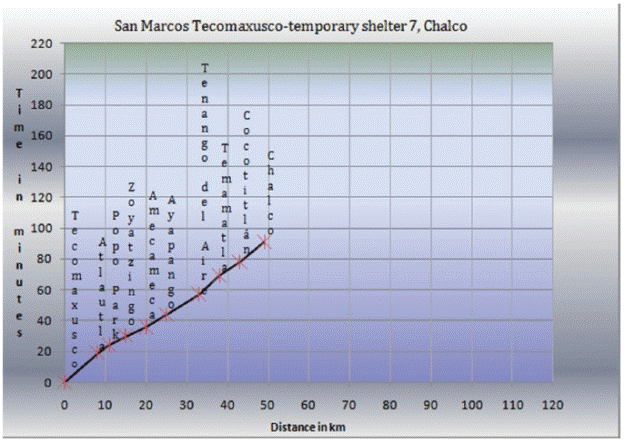 Time and distance diagram among San Marcos Tecomaxusco and its
								temporary shelter 7 at Chalco, State of M&eacute;xico.