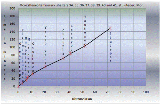Time and distance diagram among San Francisco Ocoxaltepec and
								their temporary shelters 34, 35, 36, 37, 38, 39, 40 and 41 at
								Jiutepec, Morelos.
