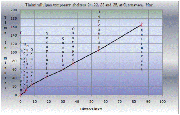 Time and distance diagram among San Pedro Tlalmimilulpan and
								their temporary shelters 22, 23, 24 and 25 at Cuernavaca,
								Morelos.