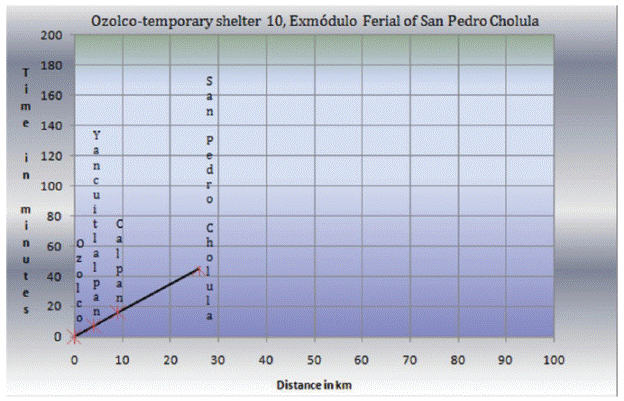 Time and distance diagram among San Mateo Ozolco and its
								temporary shelter 10 at Ex m&oacute;dulo Ferial of San Pedro Cholula,
								Puebla.