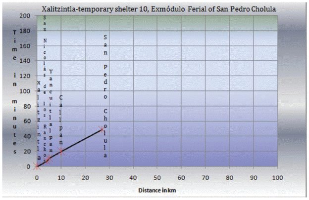 Time and distance diagram among Santiago Xalitzintla and its
								temporary shelter 10 at Ex m&oacute;dulo Ferial of San Pedro Cholula,
								Puebla.