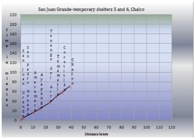 Time and distance diagram among San Nicol&aacute;s de los Ranchos and
								its temporary shelter 9 at Recinto Ferial of San Pedro Cholula,
								Puebla.