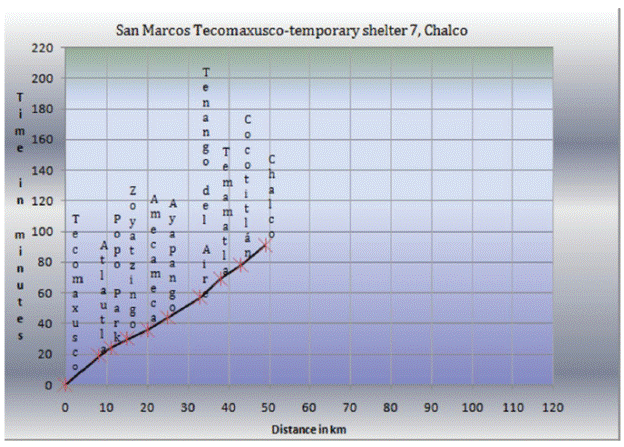 Time and distance diagram among San Pedro Benito Ju&aacute;rez and its
								temporary shelter 33 at Centro Escolar L&aacute;zaro C&aacute;rdenas of Iz&uacute;car de
								Matamoros, Puebla.