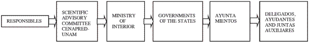 ActivationDiagram for Popocat&eacute;petl Volcano Operative Plan (Decision
							Making).