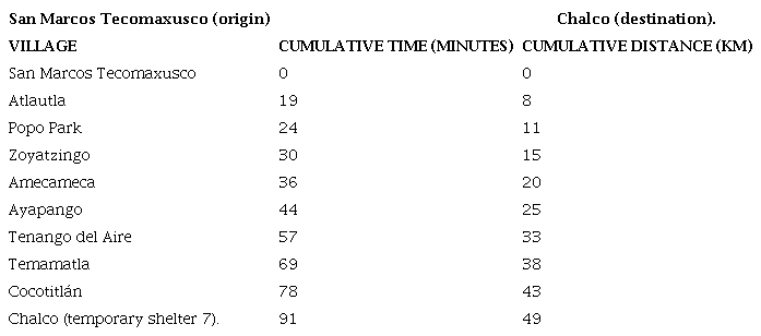Times and distances from San Marcos Tecomaxusco to temporary
								shelter at Chalco, State of M&eacute;xico (See Fig. 29).