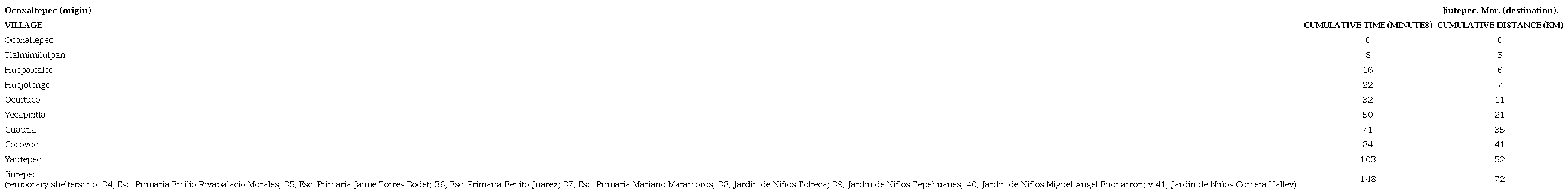 Times and distances from Ocoxaltepec to temporary shelters at
								Jiutepec, Morelos (See Fig.
								30).