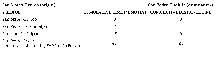Times and distances from San Mateo Ozolco to temporary shelter at
								San Pedro Cholula, Puebla (See Fig.
									32).