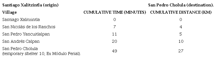 Times and distances from Santiago Xalitzintla to temporary
								shelter at San Pedro Cholula, Puebla (See Fig. 33).