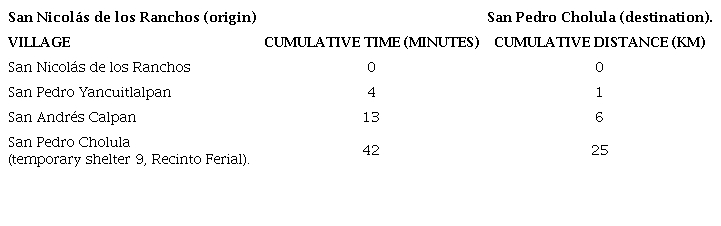 Times and distances from San Nicol&aacute;s de los Ranchos to temporary
								shelter at San Pedro Cholula, Puebla (See Fig. 34).