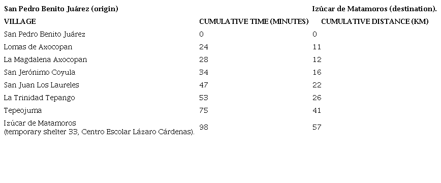 Times and distances from San Pedro Benito Ju&aacute;rez to temporary
								shelter at Iz&uacute;car de Matamoros, Puebla (See Fig. 35).