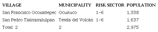 Villages with high risk in Morelos State.