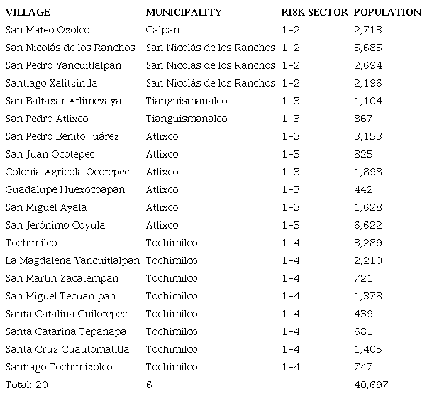 Villages with high risk in Puebla State.