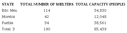 Temporary shelters established in M&eacute;xico, Morelos, and Puebla States.
							(Tabulated from data in: Plan Operativo
								Popocat&eacute;petl (2012); Plan
								Fuerza de Tarea Popocat&eacute;petl (2001); Plan de Protecci&oacute;n Civil para el Volc&aacute;n Popocat&eacute;petl
								(2000); Programa Especial
								para la Emergencia del Volc&aacute;n Popocat&eacute;petl (2007).