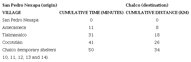 Times and distances from San Pedro Nexapa to temporary shelters
								at Chalco, State of M&eacute;xico (See Fig.
									26).